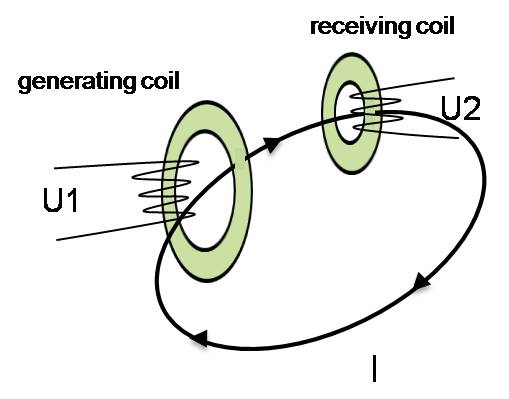 kuntze Inductive Messure